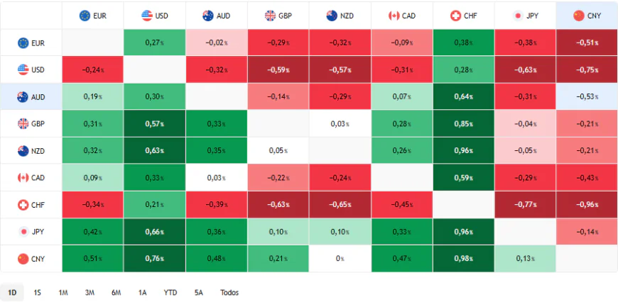 Forex Hoy: Mercados en pausa ante decisiones clave de bancos centrales y nuevos datos económicos