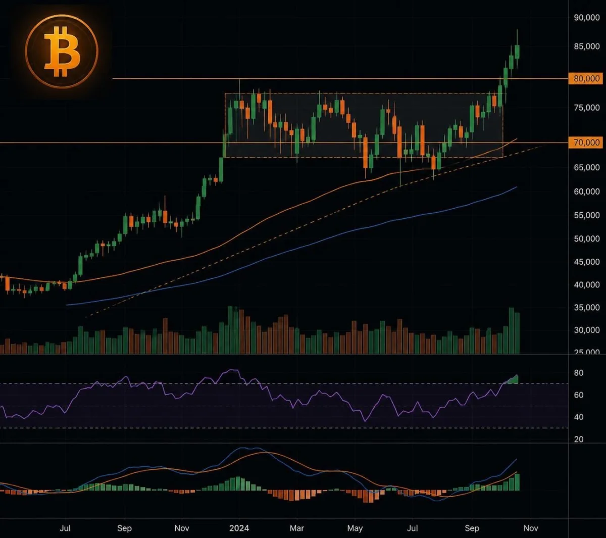 Bitcoin supera los $75.000: análisis técnico y de mercado de la mayor racha alcista en 2 años