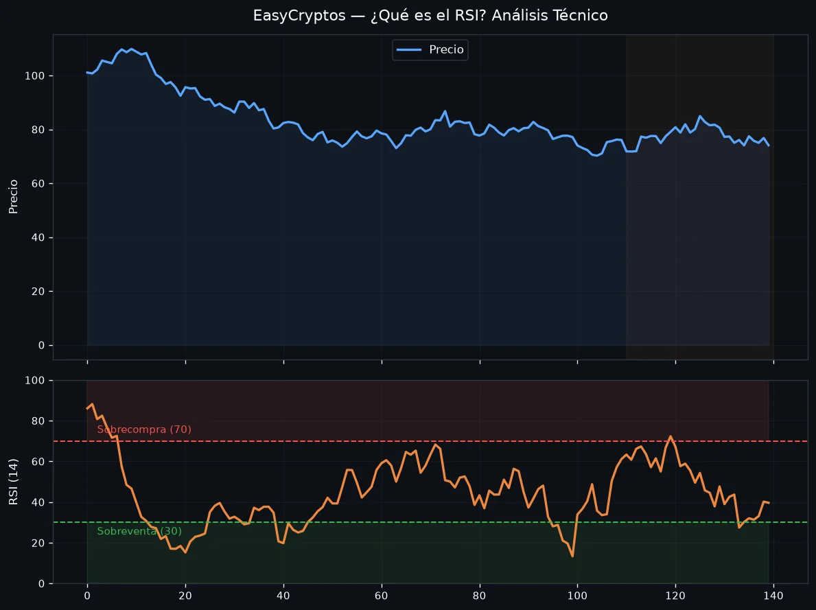 ¿Qué es el RSI? Guía Completa y Extensa del Índice de Fuerza Relativa para Traders