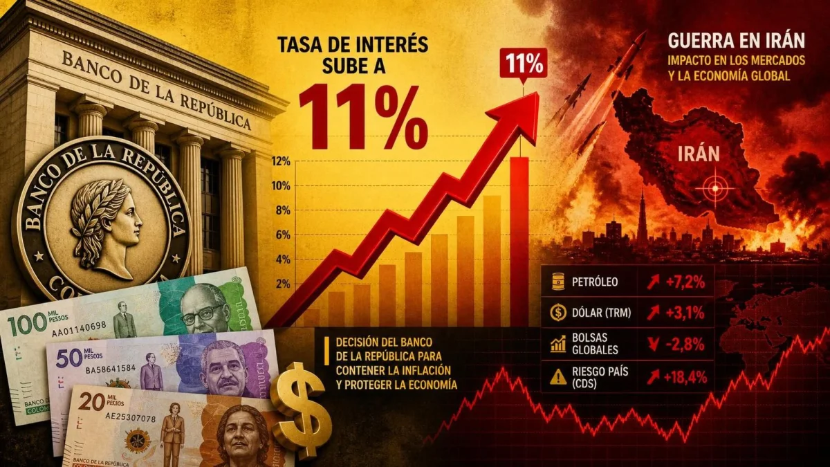 Colombia sube su tasa de interés al 11,25% y mantiene la cautela por la guerra en Irán