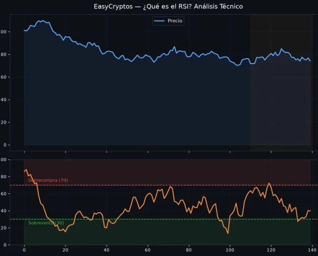 ¿Qué es el RSI? Guía Completa y Extensa del Índice de Fuerza Relativa para Traders